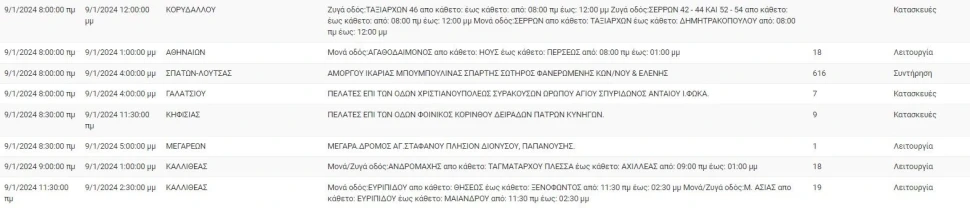 Φωτ.: ΔΕΔΔΗΕ