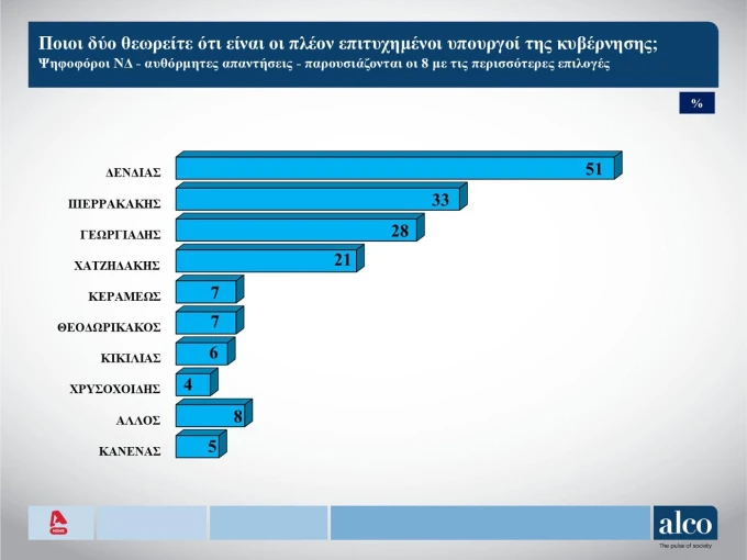 πηγή: Δημοσκόπηση ALCO για τον Alpha πηγή: Δημοσκόπηση ALCO για τον Alpha