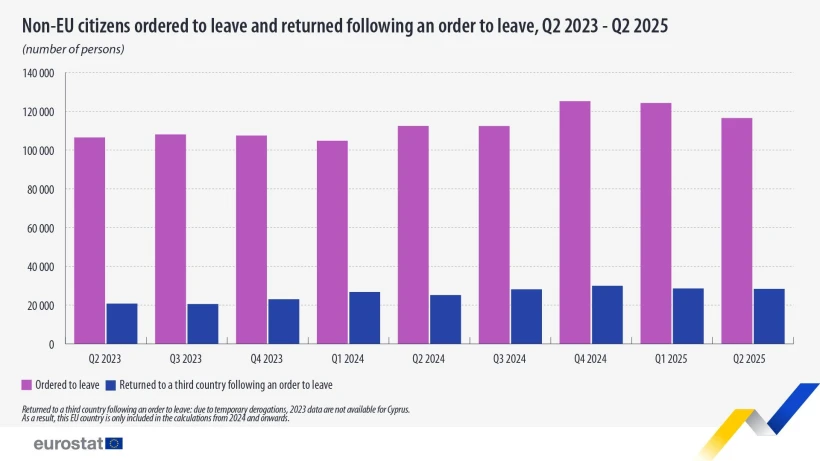 Πηγή: Eurostat Πηγή: Eurostat
