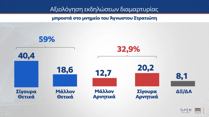 Η δημοσκόπηση της MRB για το κεντρικό δελτίο Ειδήσεων του ΟΡΕΝ Η δημοσκόπηση της MRB για το κεντρικό δελτίο Ειδήσεων του ΟΡΕΝ