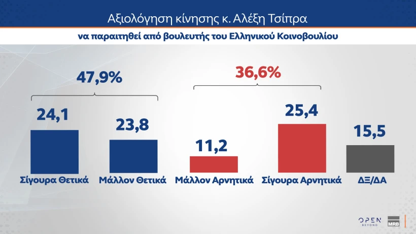 Η δημοσκόπηση της MRB για το κεντρικό δελτίο Ειδήσεων του ΟΡΕΝ Η δημοσκόπηση της MRB για το κεντρικό δελτίο Ειδήσεων του ΟΡΕΝ