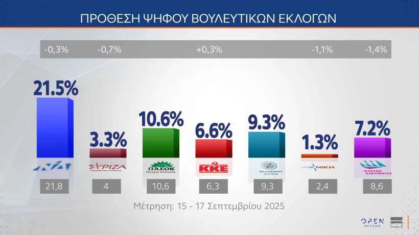 Η δημοσκόπηση της MRB για το κεντρικό δελτίο Ειδήσεων του ΟΡΕΝ Η δημοσκόπηση της MRB για το κεντρικό δελτίο Ειδήσεων του ΟΡΕΝ