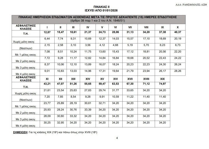 Πηγή: e-εΦΚΑ