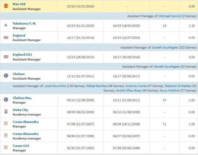 Η πορεία της καριέρας του Στιβ Χόλαντ. Printscreen από το TransferMarkt