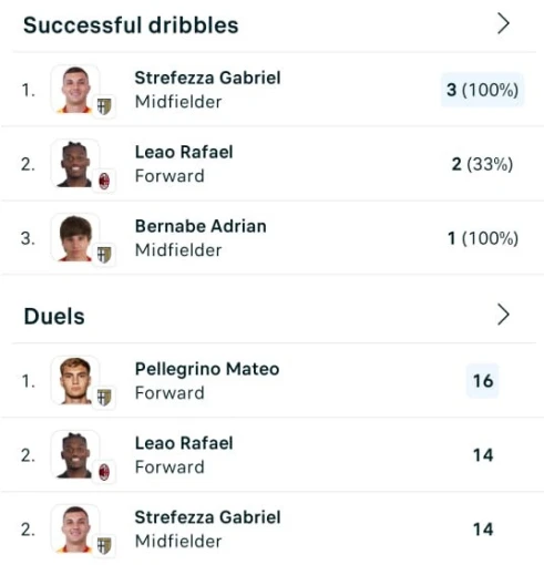 Η επίδοση του Στρεφέτσα στον αγώνα με τη Μίλαν. Printscreen από FlashScore.