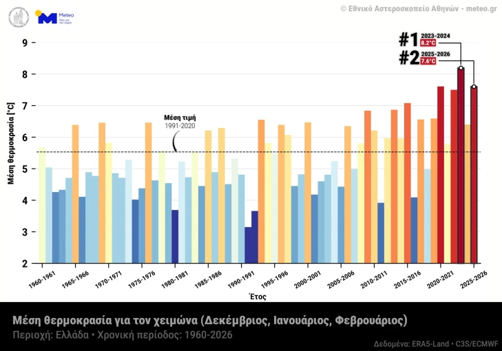Mέση θερμοκρασία για τη χειμερινή περίοδο στην Ελλάδα από το 1960 έως το 2026/Meteo.gr