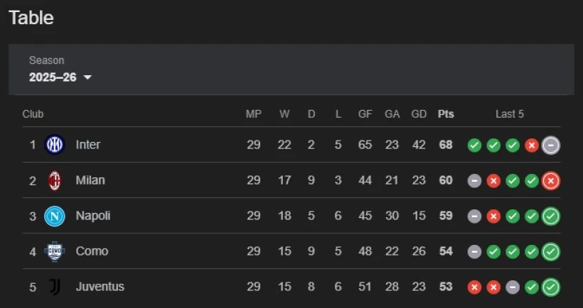 Η βαθμολογία της Serie A. Printscreen από Google