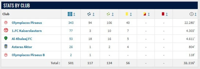 Οι συνολικές επιδόσεις του Κώστα Φορτούνη. Printscreen από TransferMarkt.