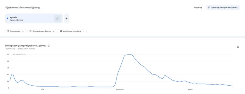 πηγή: Google Trends