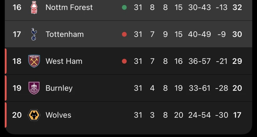Η μάχη της παραμονής στην Premier League