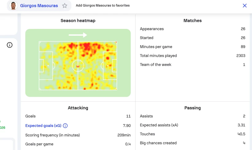 Τα στατιστικά του Μασούρα στην Αλ Καλίτζ. Print Screen/ <a href="https://www.sofascore.com/football/player/giorgos-masouras/592560#tab:season" target="_blank">Sofascore</a>﻿