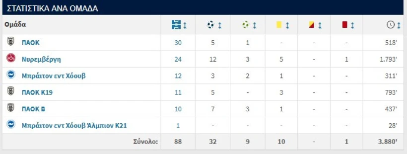 Οι αριθμοί του Στέφανου Τζίμα. Printscreen από TransferMarkt.