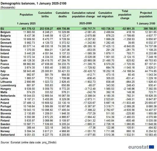 1050px-demographic-balances-1-january-2025-2100-thousands-v3.png