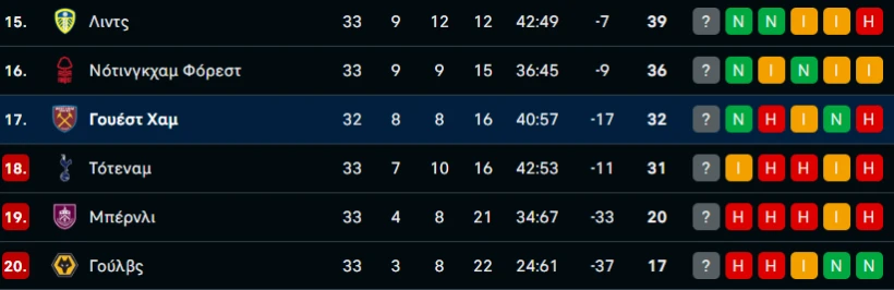 Η βαθμολογία στην μάχη της σωτηρίας αυτή την στιγμή / Screenshot: Flashscore.com