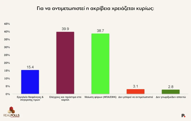 Real Polls / Protagon.gr