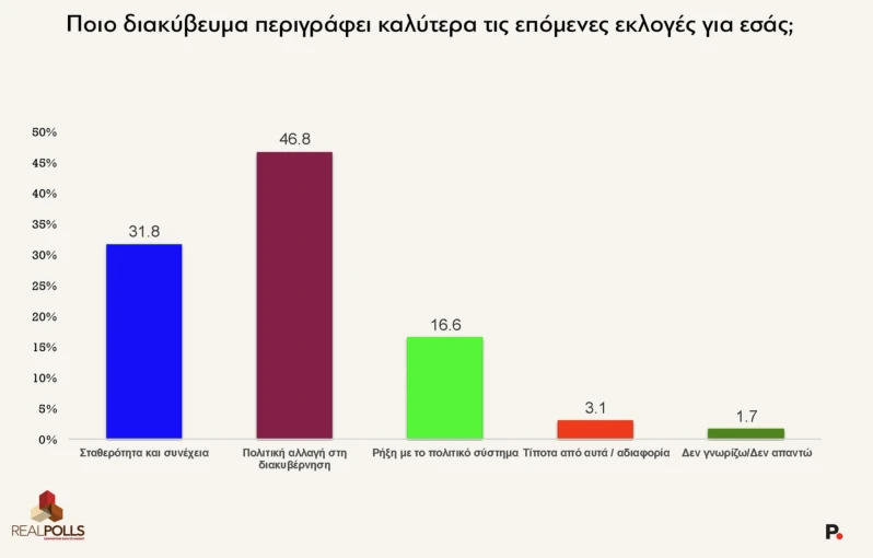 Real Polls / Protagon.gr&nbsp;