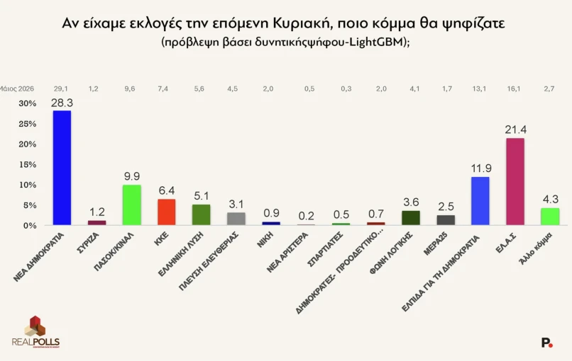 Real Polls / Protagon.gr