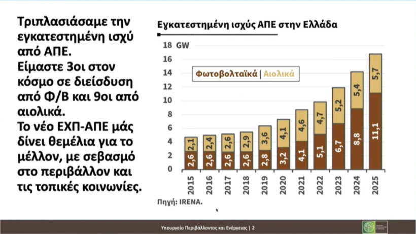 Φωτ.: ΥΠΕΝ