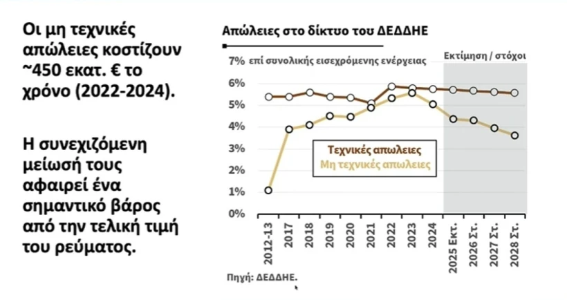 Φωτ.: ΥΠΕΝ