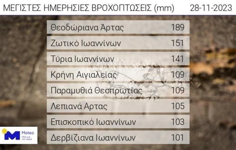 Τα μεγαλύτερα ύψη βροχής, την Τρίτη 28 Νοεμβρίου/meteo Τα μεγαλύτερα ύψη βροχής, την Τρίτη 28 Νοεμβρίου/meteo