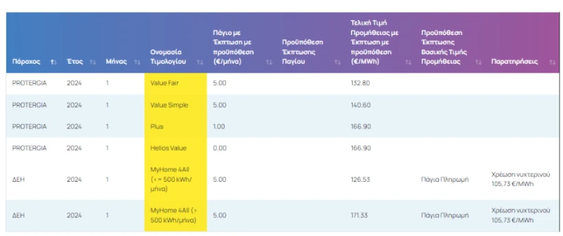 Κίτρινο τιμολόγιο/ΡΑΑΕΥ