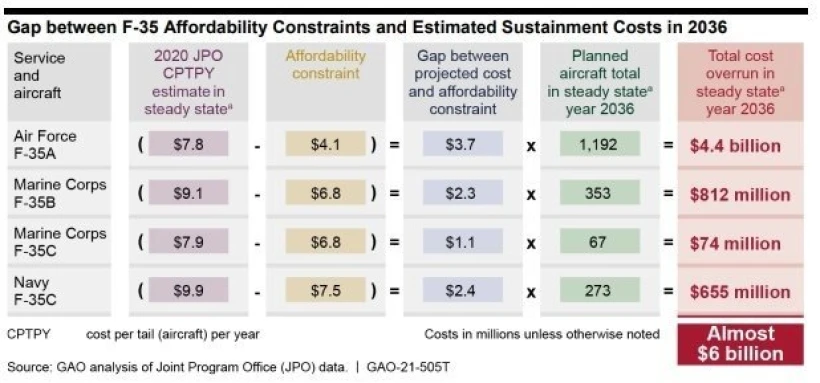 Κόστος αεροσκαφών F-35 / Government Accountability Office USA Κόστος αεροσκαφών F-35 / Government Accountability Office USA