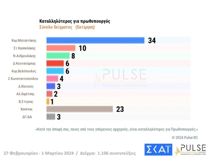 Καταλληλότερος πρωθυπουργός / ΣΚΑΪ