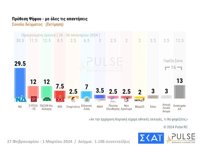 Πρόθεση ψήφου / ΣΚΑΪ