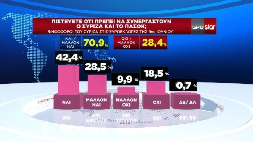 Δημοσκόπηση της GPO για το Star, συνεργασία ΣΥΡΙΖΑ - ΠΑΣΟΚ Δημοσκόπηση της GPO για το Star, συνεργασία ΣΥΡΙΖΑ - ΠΑΣΟΚ