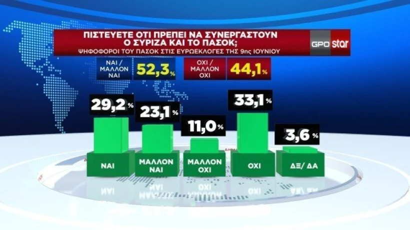 Δημοσκόπηση της GPO για το Star, συνεργασία ΣΥΡΙΖΑ - ΠΑΣΟΚ Δημοσκόπηση της GPO για το Star, συνεργασία ΣΥΡΙΖΑ - ΠΑΣΟΚ