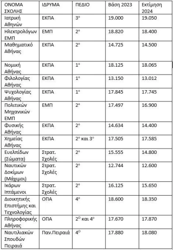 Εκτίμηση βάσεων από τον μαθηματικό ερευνητή και σύμβουλο σταδιοδρομίας Στράτο Στρατηγάκη 