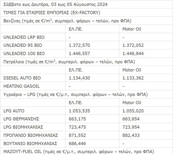 Οι τιμές διυλιστηρίου μέχρι τις 5/8 σύμφωνα με το υπουργείο Ανάπτυξης
