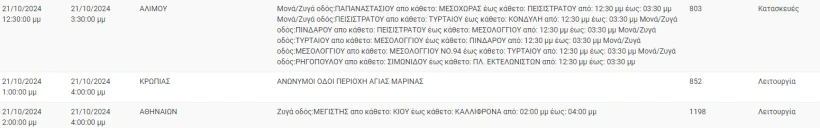 Πηγή:&nbsp;ΔΕΔΔΗΕ