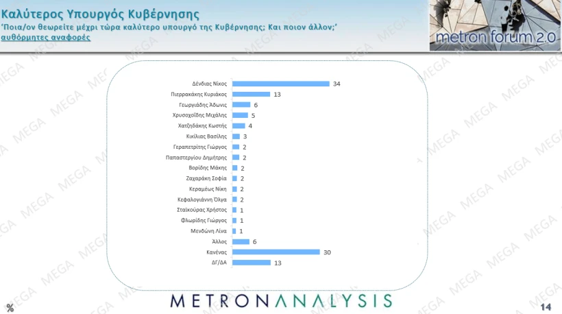 Metron Analysis / Mega 