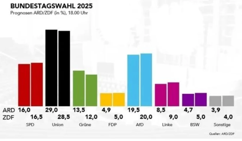 Τα exit polls που έδωσαν στη δημοσιότητα τα γερμανικά τηλεοπτικά δίκτυα Τα exit polls που έδωσαν στη δημοσιότητα τα γερμανικά τηλεοπτικά δίκτυα