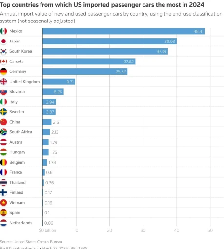 Reuters Car Tariffs 