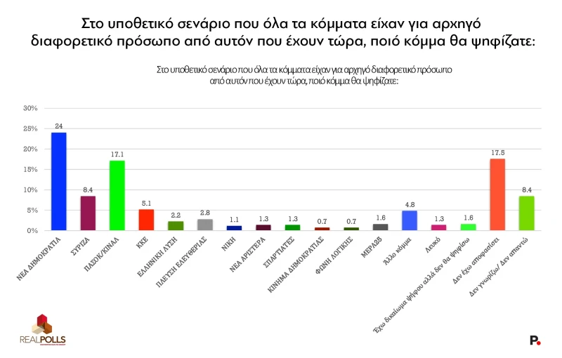 Real Polls/protagon.gr Real Polls/protagon.gr