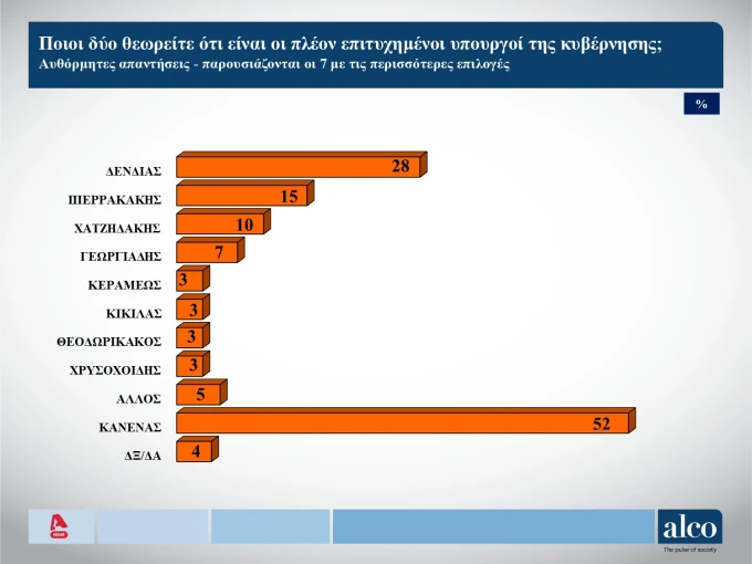 dimoskopisi-alco-ypourgoi.jpeg?v=0 dimoskopisi-alco-ypourgoi.jpeg?v=0
