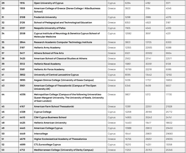 Πηγή: Ιστοσελίδα Webometrics Πηγή: Ιστοσελίδα Webometrics