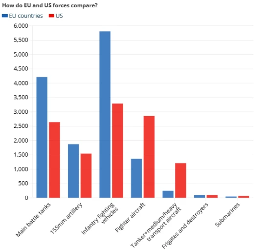Πώς συγκρίνονται οι δυνάμεις της ΕΕ και των ΗΠΑ; Πηγή: Euronews