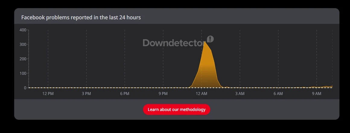 Το Downdetector δείχνει τα προβλήματα συνδέσεων στο Facebook.