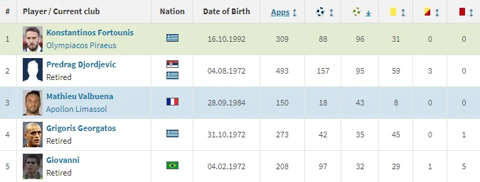 Πηγή: Transfermarkt.com Πηγή: Transfermarkt.com