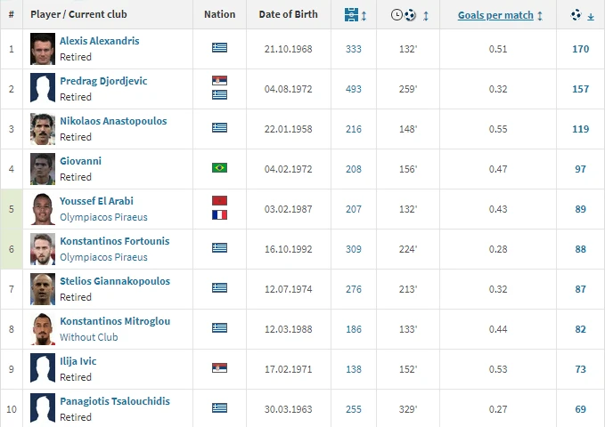 Πηγή: Transfermarkt.com Πηγή: Transfermarkt.com