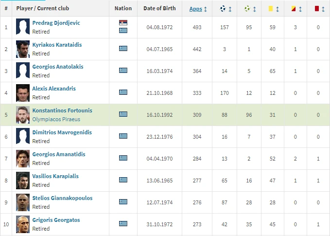 Πηγή: Transfermarkt.com Πηγή: Transfermarkt.com