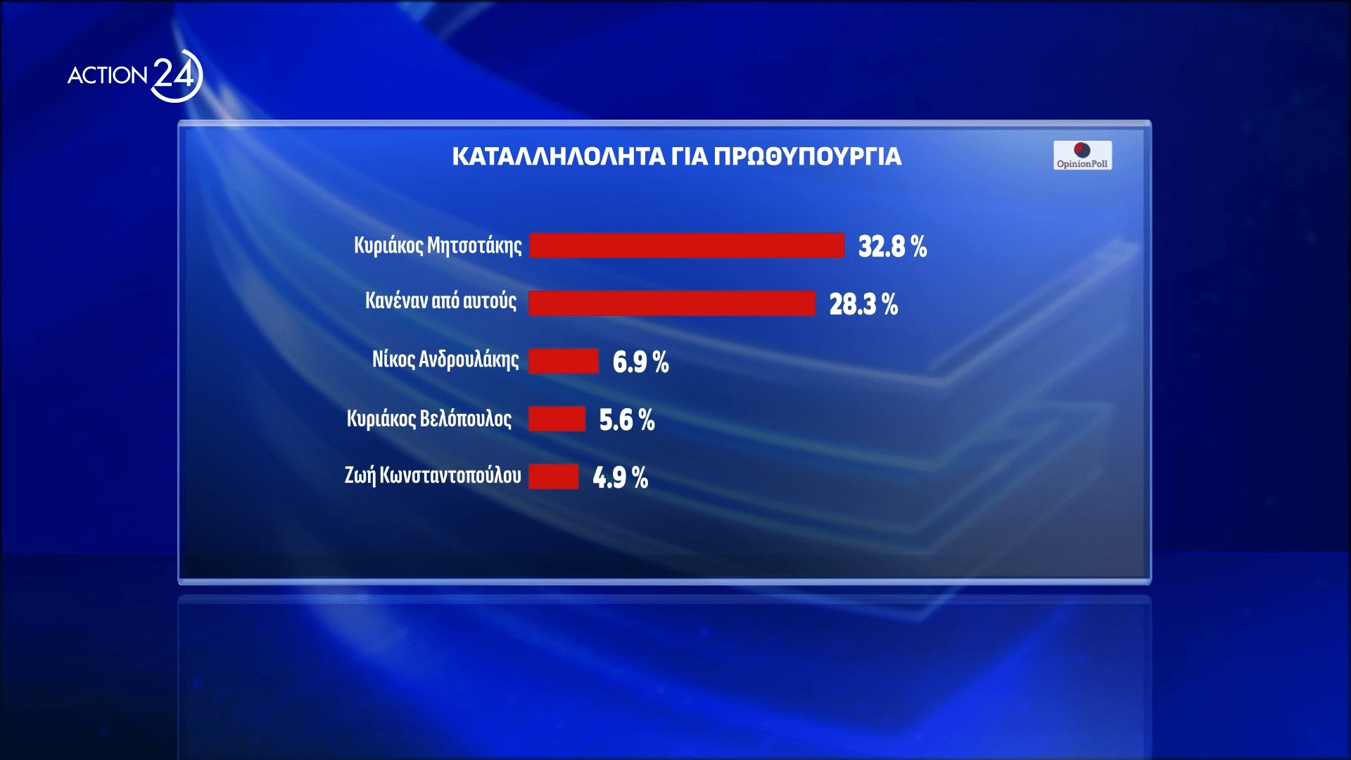Opinion Poll / Action24 Opinion Poll / Action24