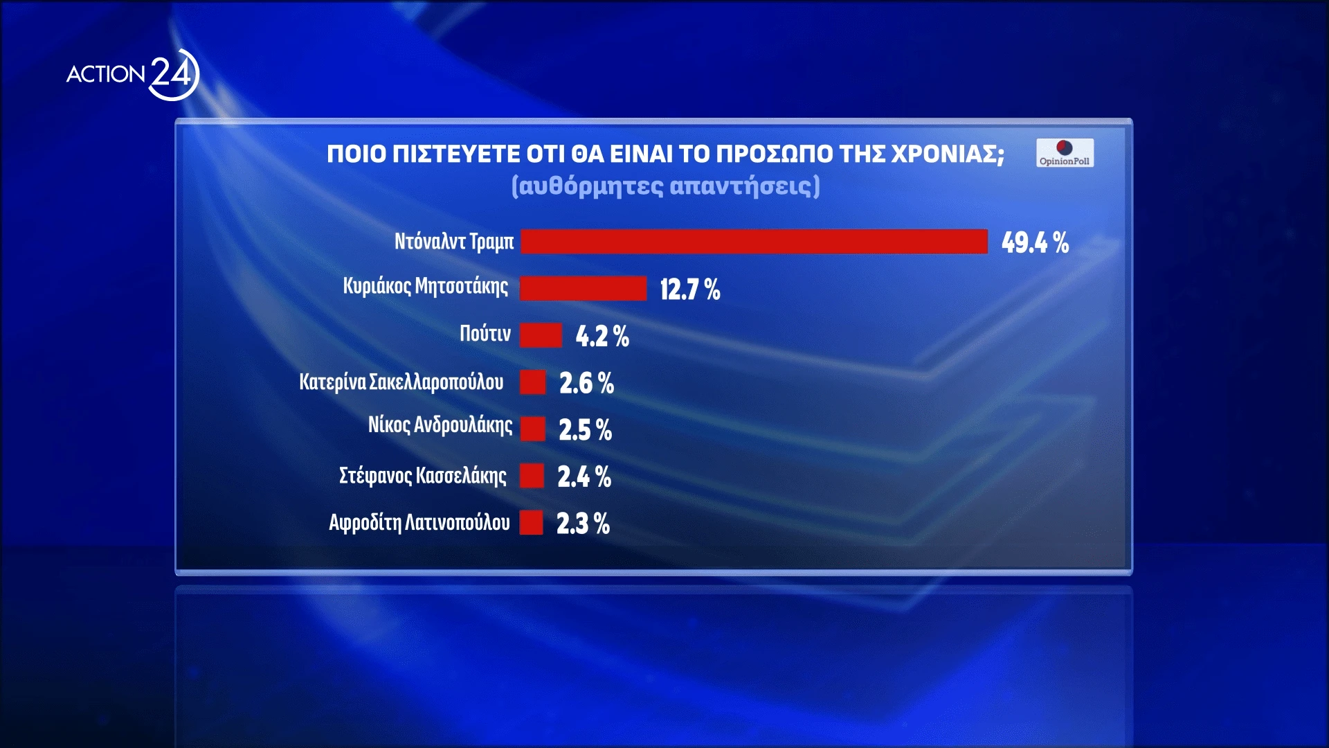 Opinion Poll / Action24 Opinion Poll / Action24