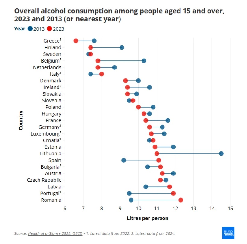 Πηγή: Health at a Glance 2025, OECD / Euronews