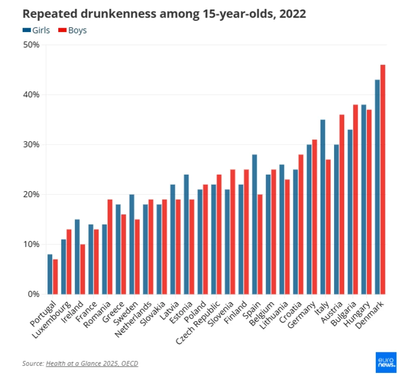 Πηγή: Health at a Glance 2025, OECD / Euronews