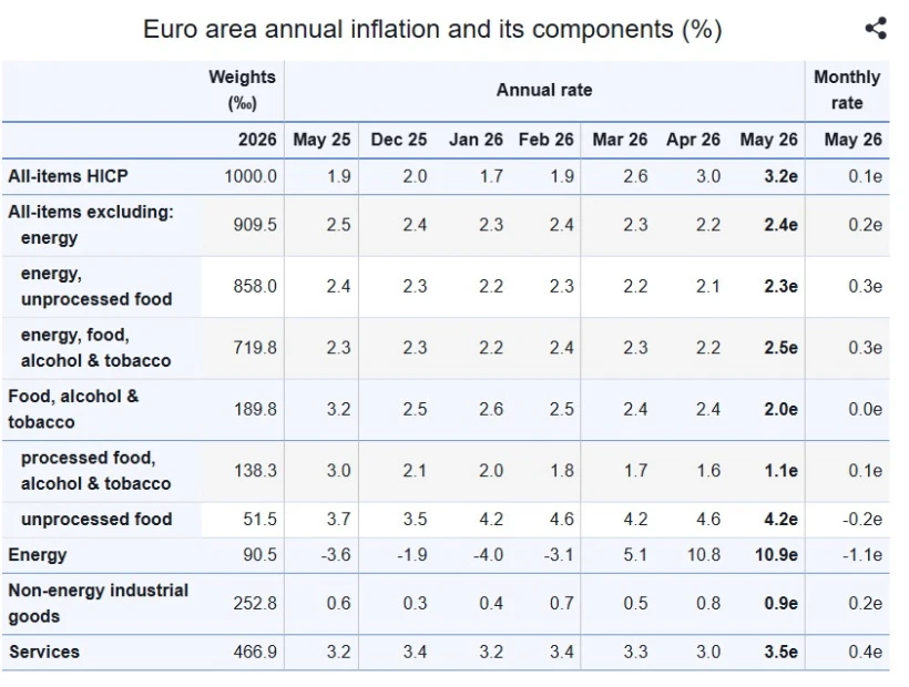 Eurostat