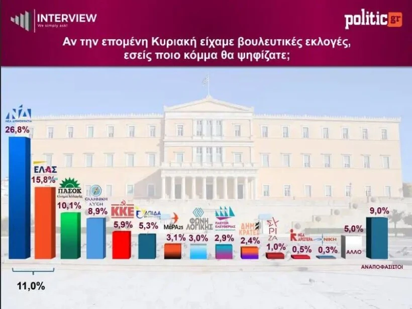 Interview για politic